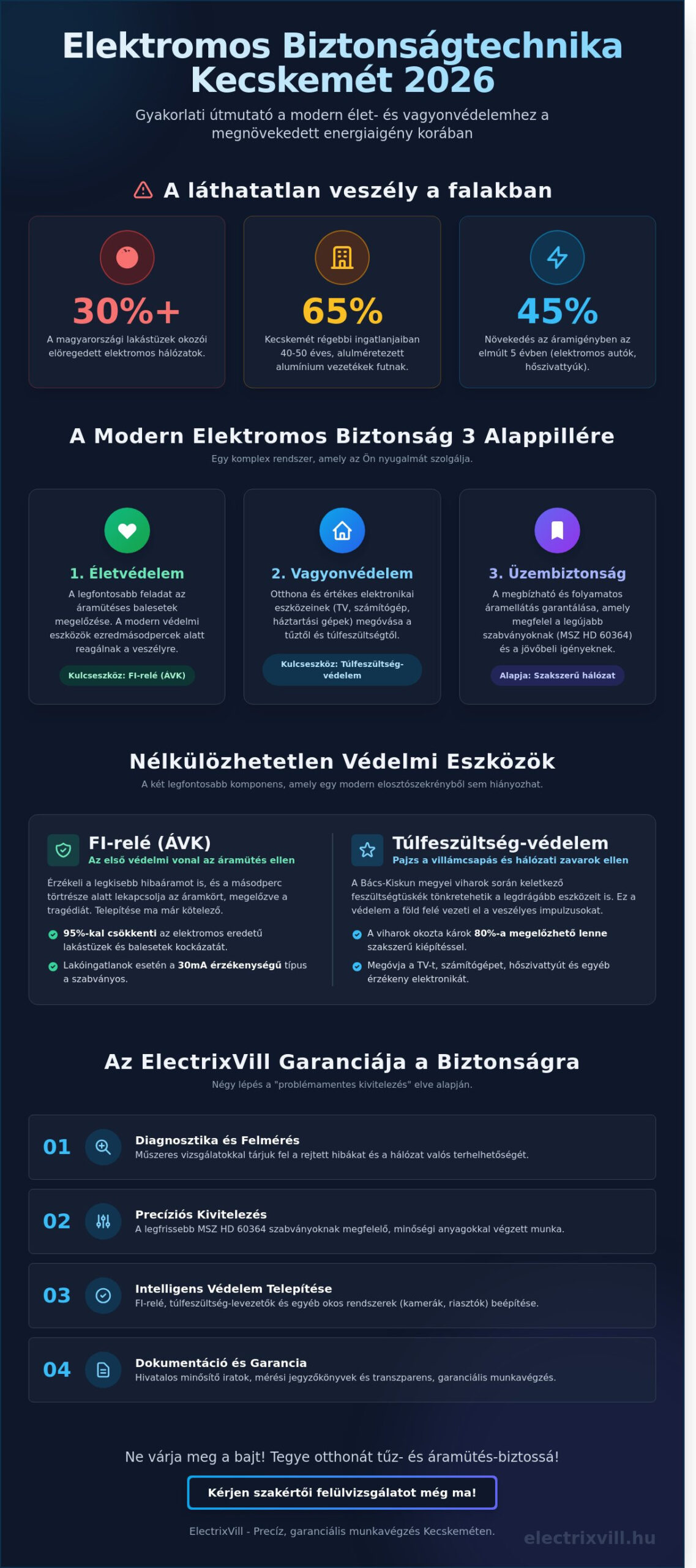 Elektromos biztonságtechnika Kecskemét: Teljes útmutató az otthoni életvédelemhez 2026-ban