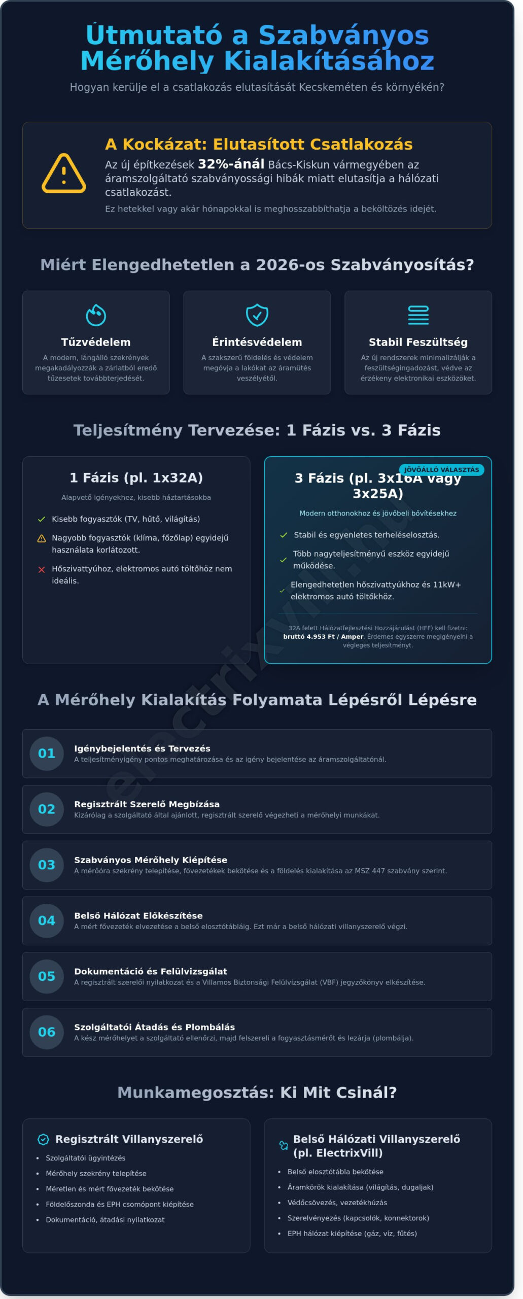 Mérőhely kialakítás Kecskemét: Teljes ellenőrzőlista építkezőknek és felújítóknak 2026-ban