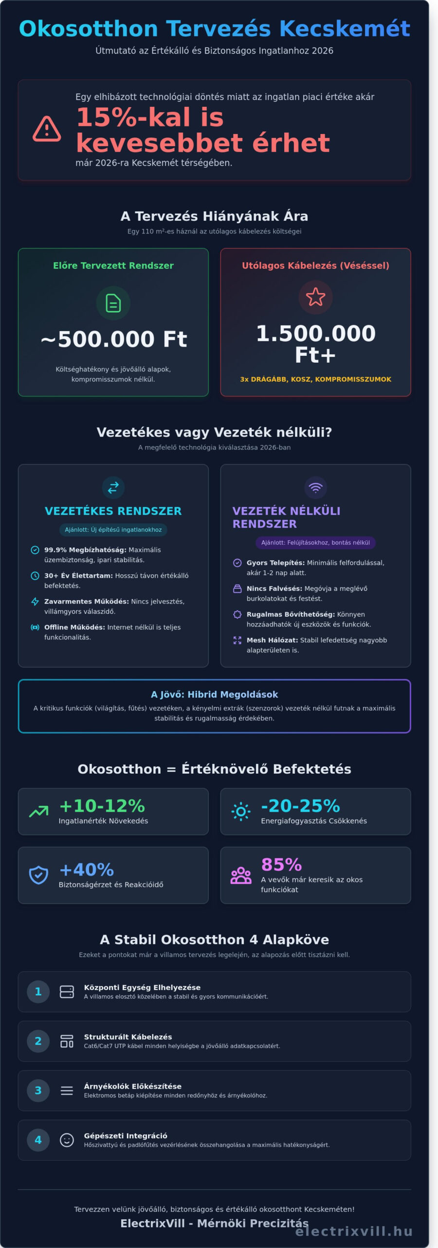 Okosotthon tervezés Kecskemét: Útmutató a jövőálló otthonhoz 2026-ban