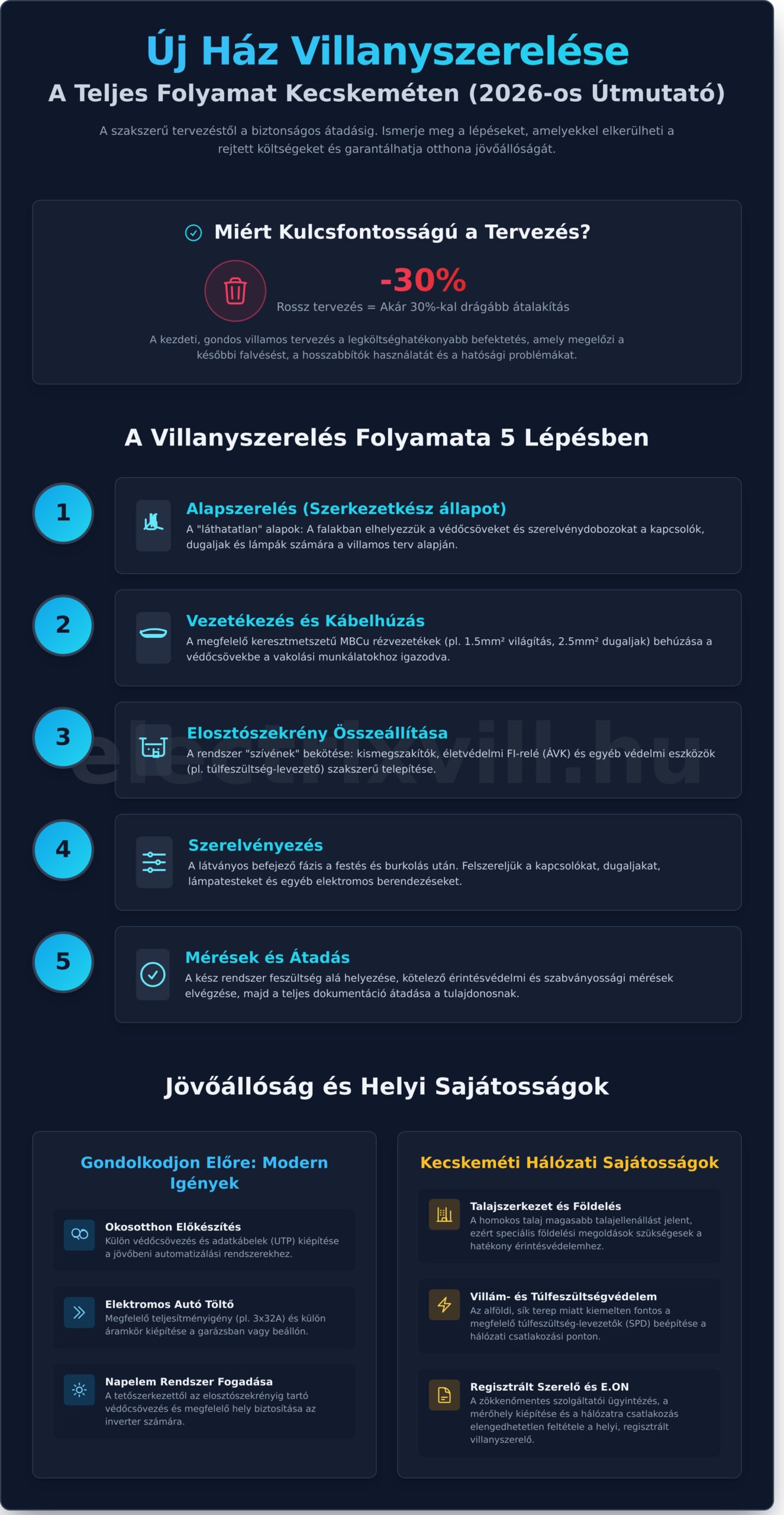 Új ház villanyszerelése Kecskeméten: Teljes útmutató a tervezéstől a beüzemelésig (2026)