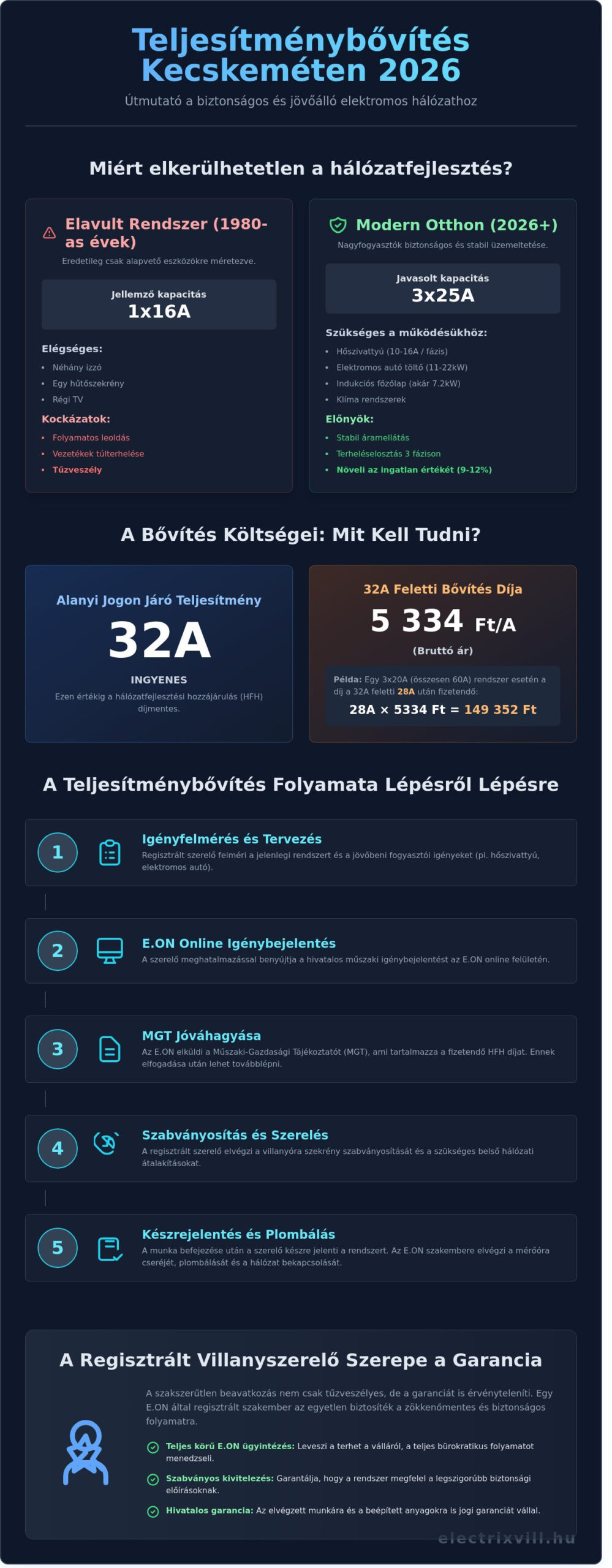 Teljesítménybővítés Kecskeméten: Amperbővítés és E.ON ügyintézés 2026-ban