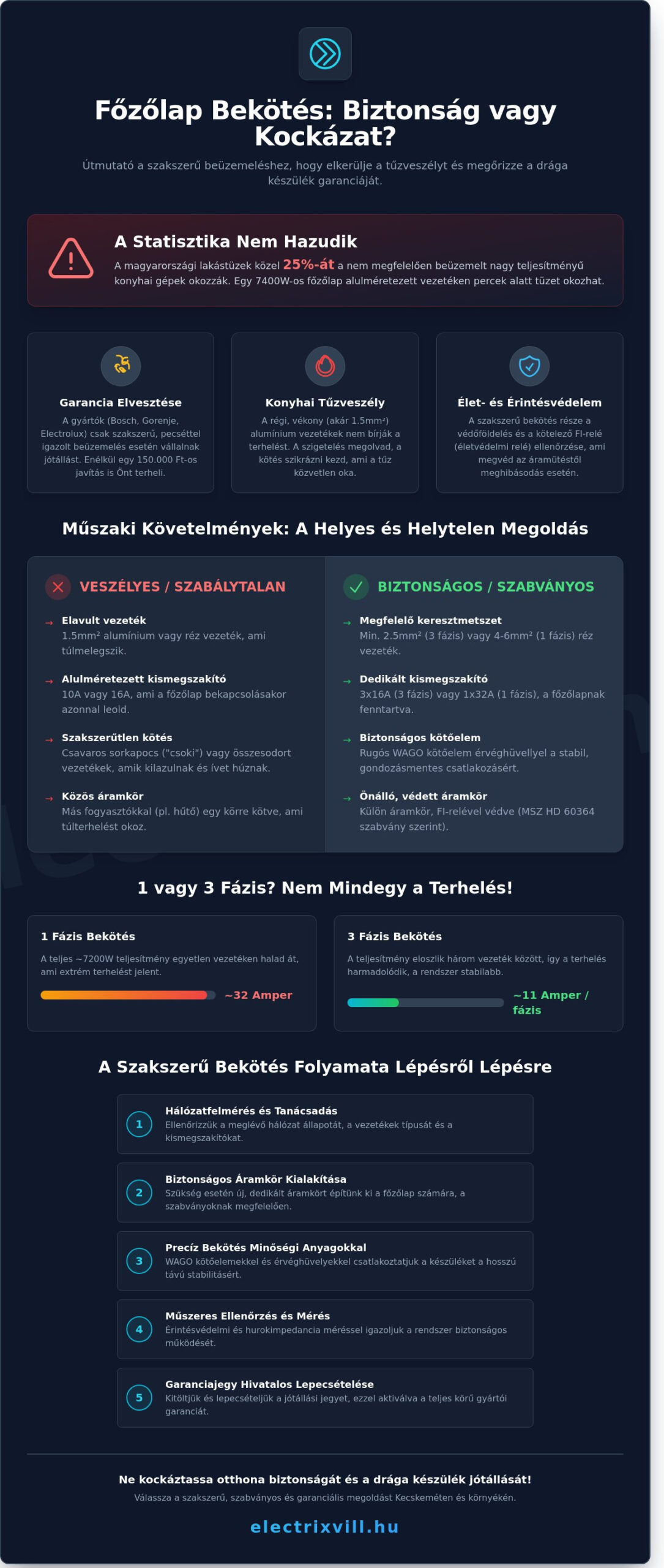 Főzőlap bekötés Kecskemét: Szakszerű beüzemelés és garancia