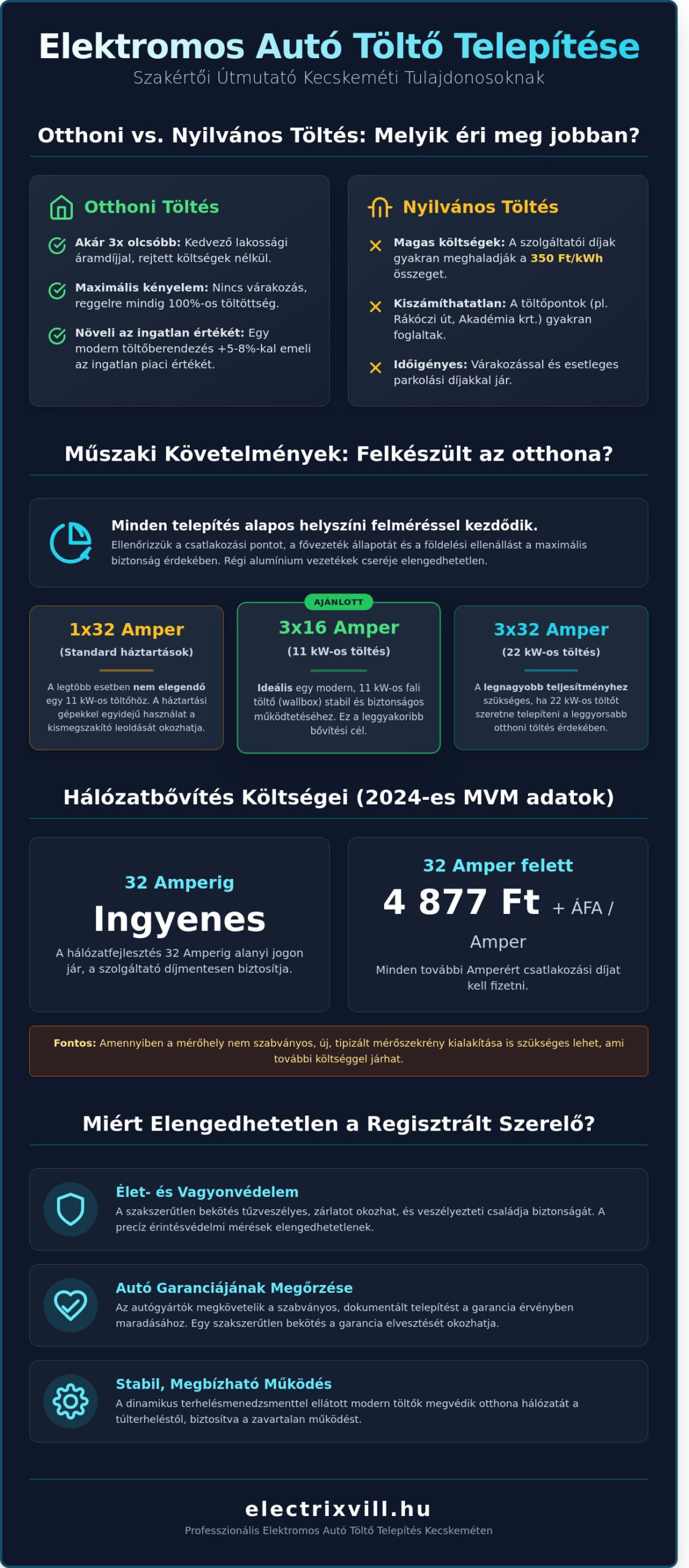 Elektromos autó töltő telepítése Kecskeméten: Teljes útmutató az otthoni és céges kivitelezéshez (2026)