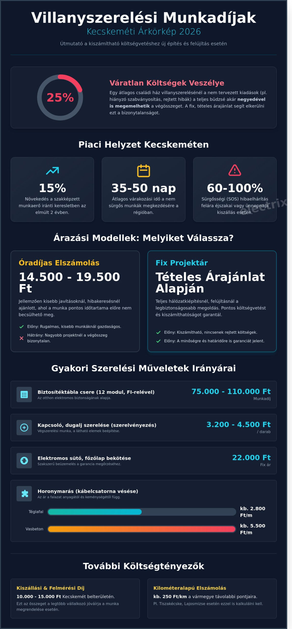 Villanyszerelési munkadíjak Kecskemét 2026: Átlátható árkalauz és költségtervező