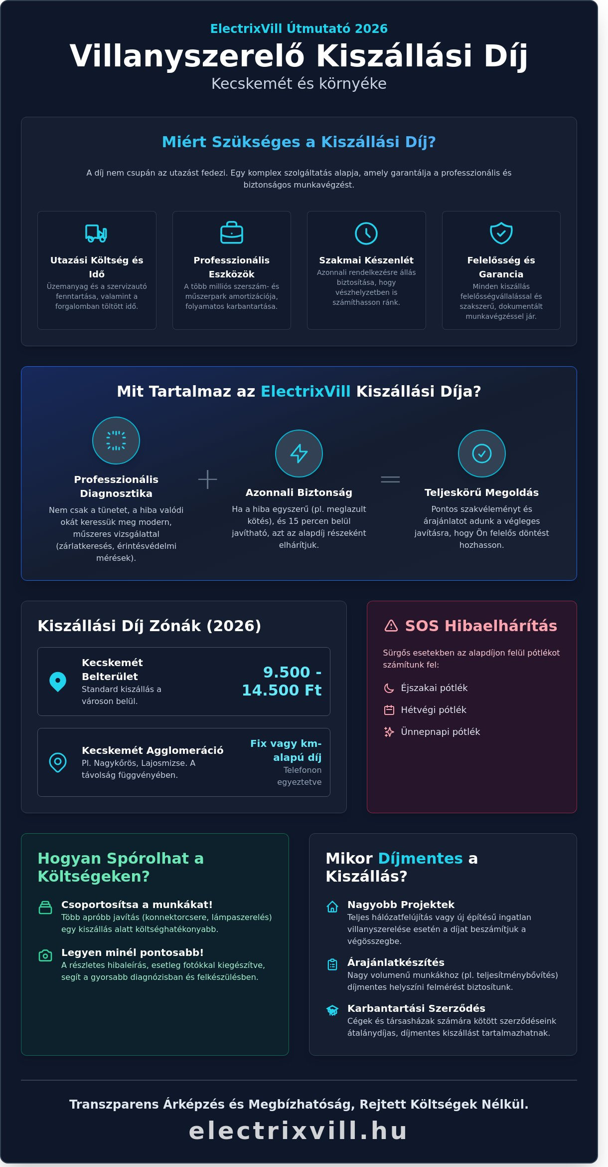 Villanyszerelő kiszállási díj Kecskemét 2026: Átlátható árak és SOS segítség